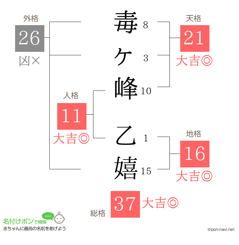 毒ヶ峰 乙嬉さんの姓名判断結果