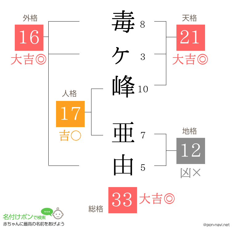 毒ヶ峰 亜由さんの姓名判断結果