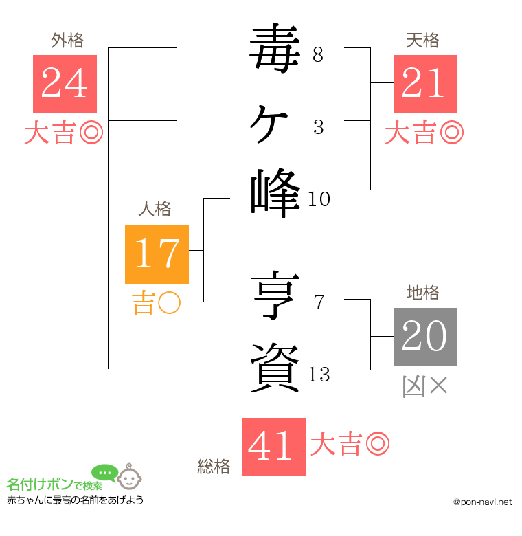 毒ヶ峰 亨資さんの姓名判断結果