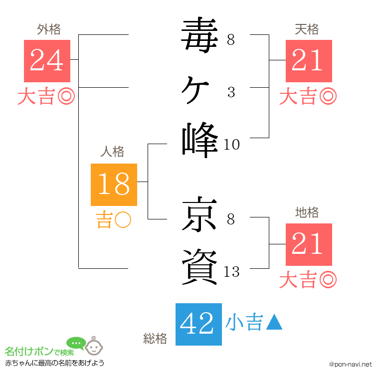 毒ヶ峰 京資さんの姓名判断結果