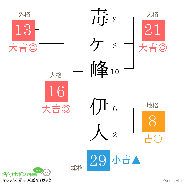 毒ヶ峰 伊人さんの姓名判断結果