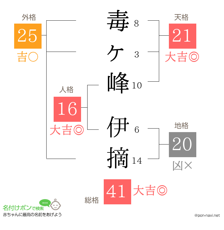毒ヶ峰 伊摘さんの姓名判断結果