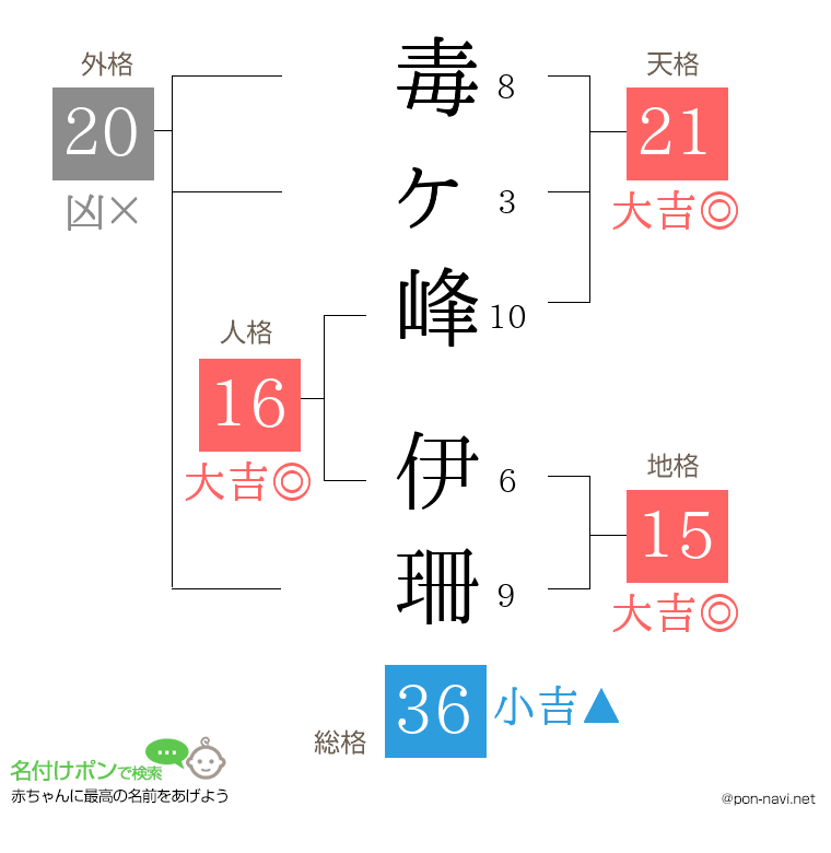 毒ヶ峰 伊珊さんの姓名判断結果