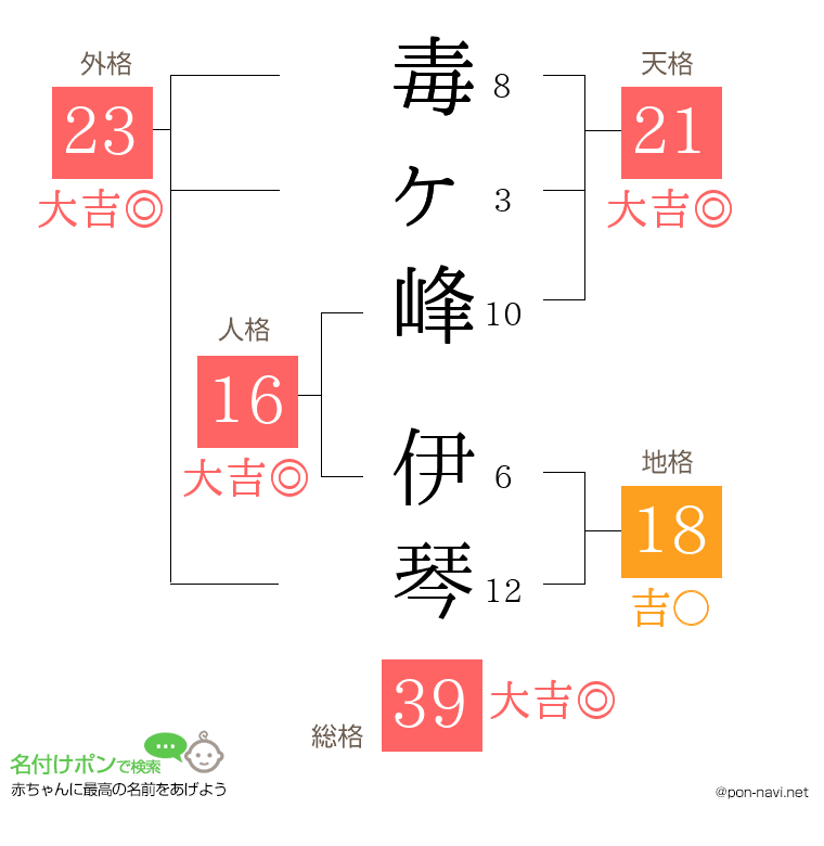 毒ヶ峰 伊琴さんの姓名判断結果