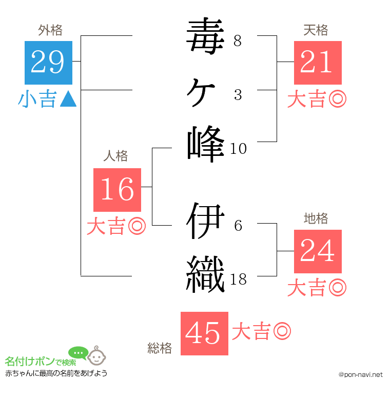 毒ヶ峰 伊織さんの姓名判断結果