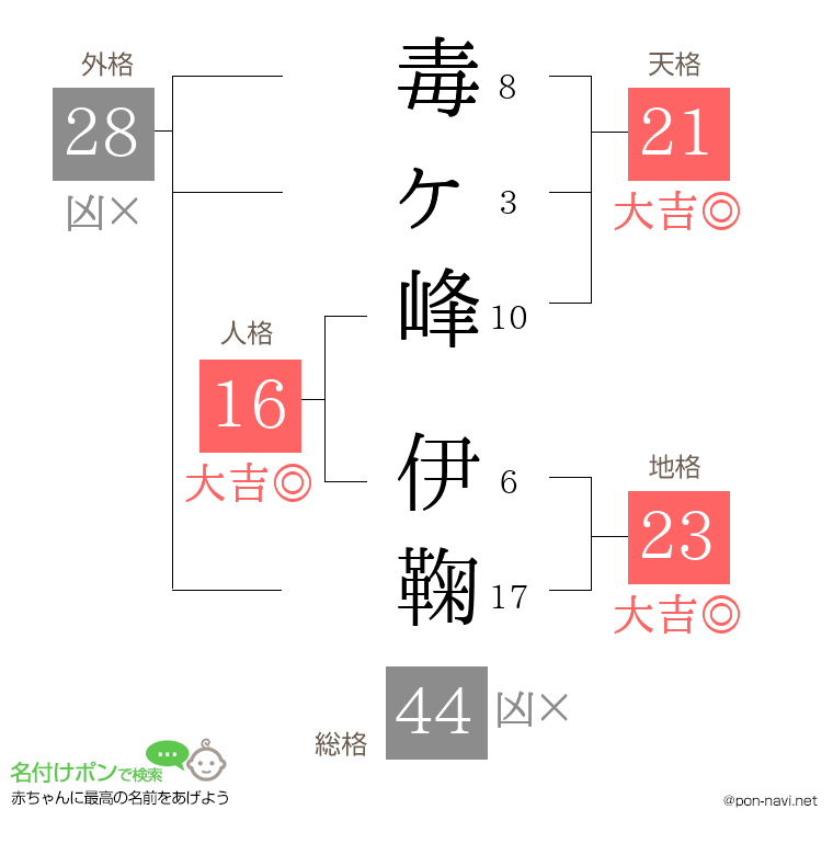 毒ヶ峰 伊鞠さんの姓名判断結果