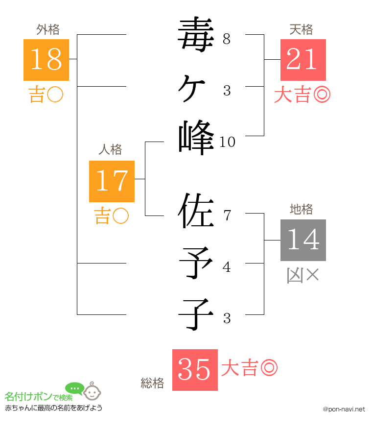 毒ヶ峰 佐予子さんの姓名判断結果