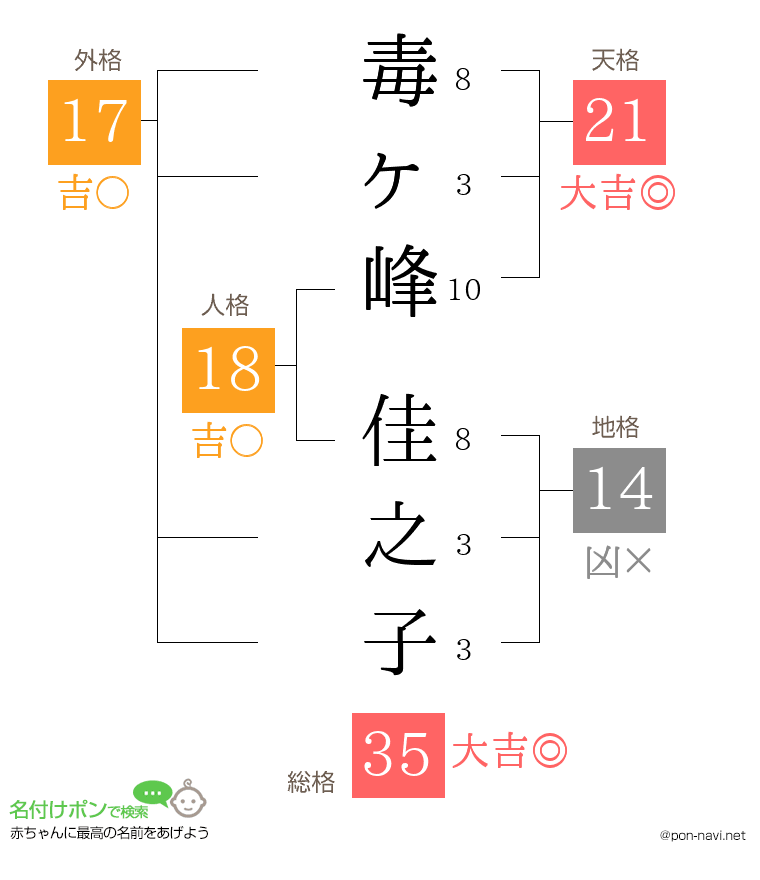 毒ヶ峰 佳之子さんの姓名判断結果