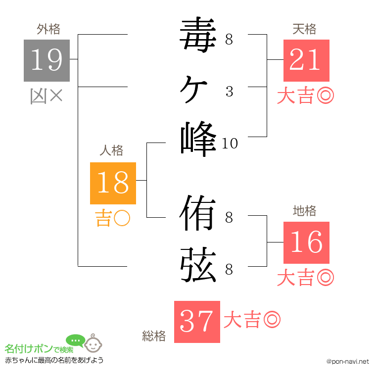 毒ヶ峰 侑弦さんの姓名判断結果
