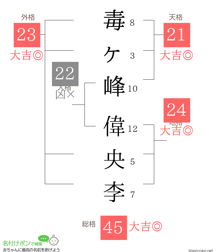 毒ヶ峰 偉央李さんの姓名判断結果