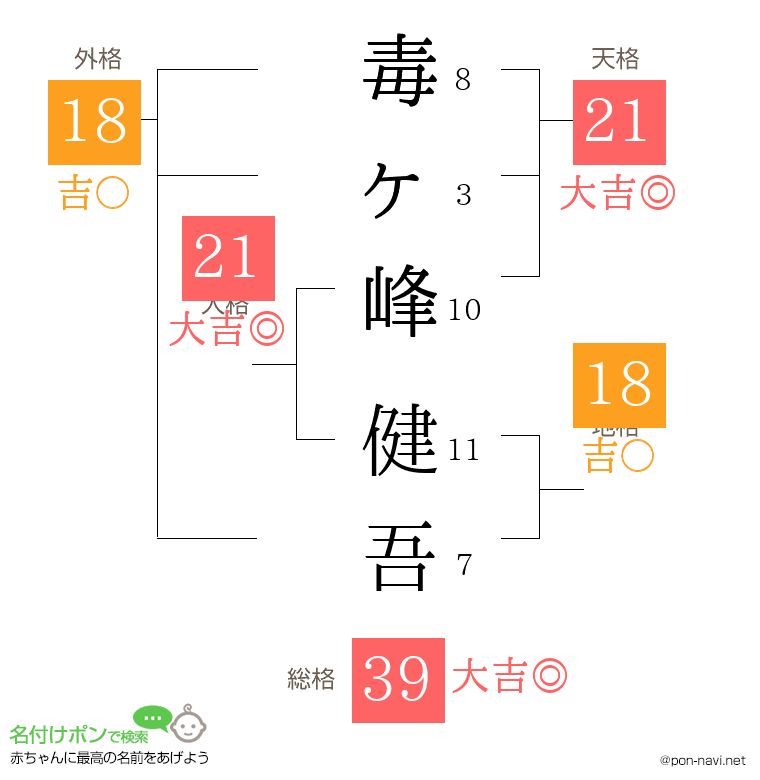 毒ヶ峰 健吾さんの姓名判断結果