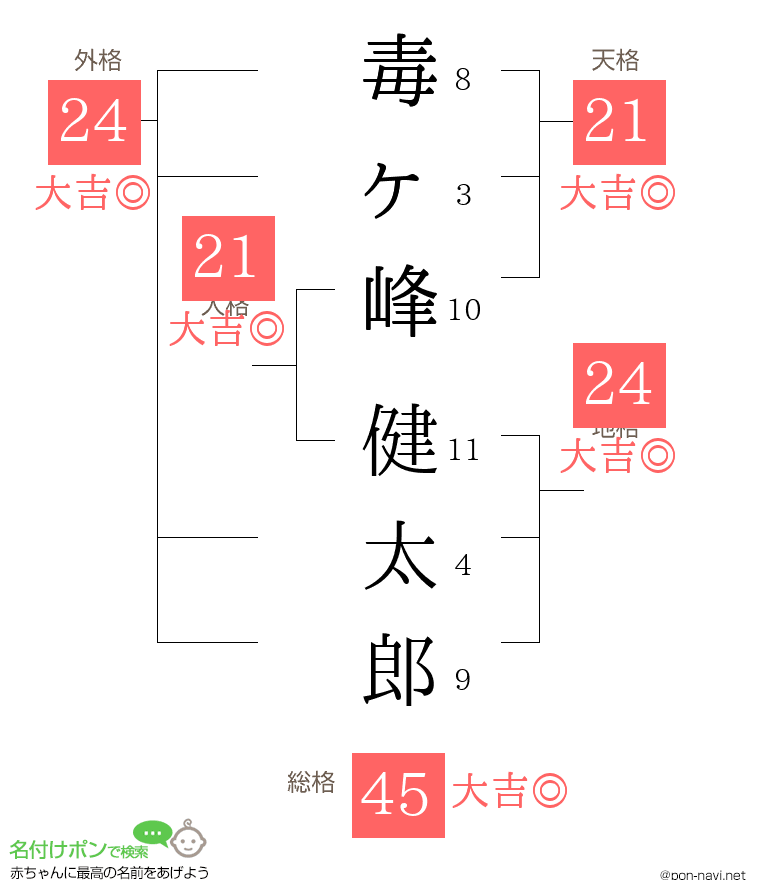 毒ヶ峰 健太郎さんの姓名判断結果