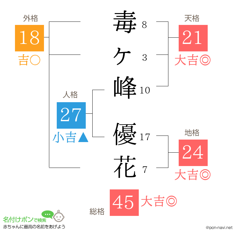 毒ヶ峰 優花さんの姓名判断結果