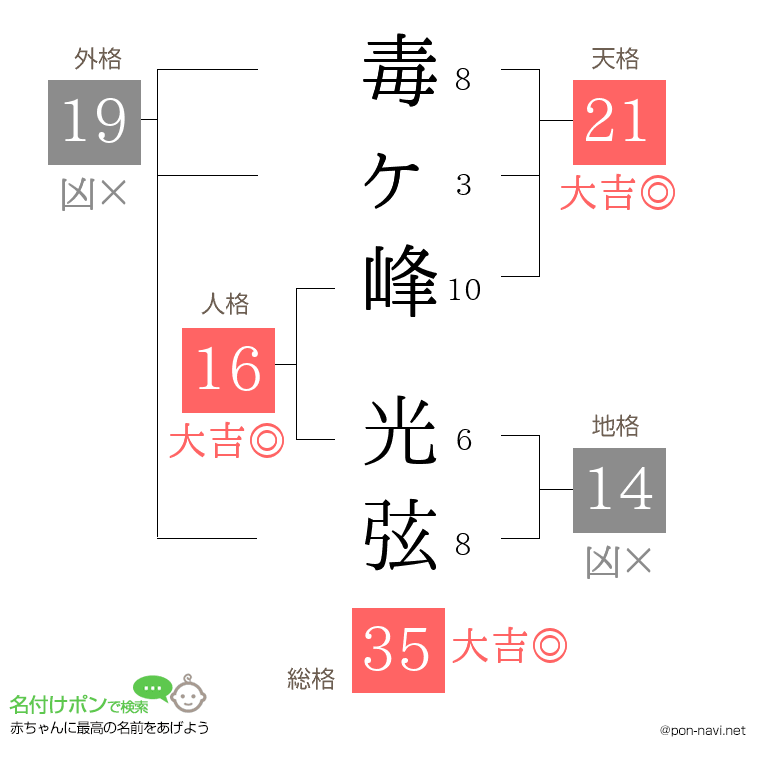 毒ヶ峰 光弦さんの姓名判断結果