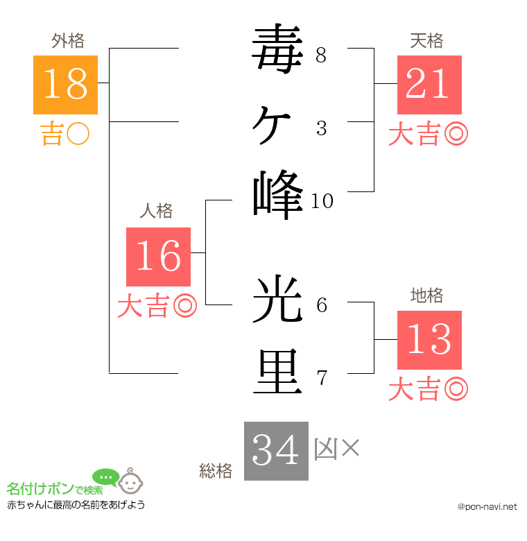 毒ヶ峰 光里さんの姓名判断結果
