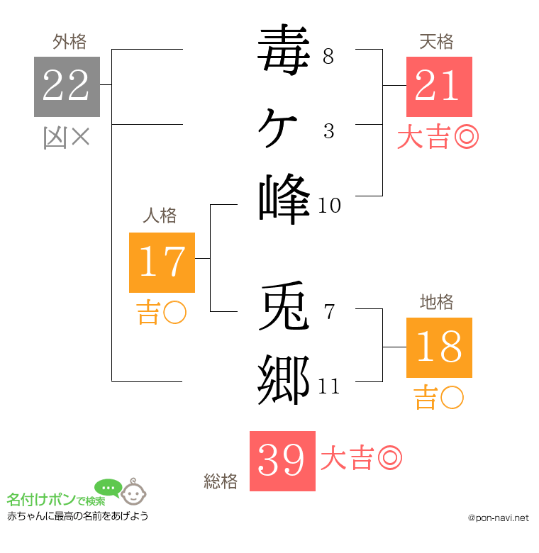 毒ヶ峰 兎郷さんの姓名判断結果