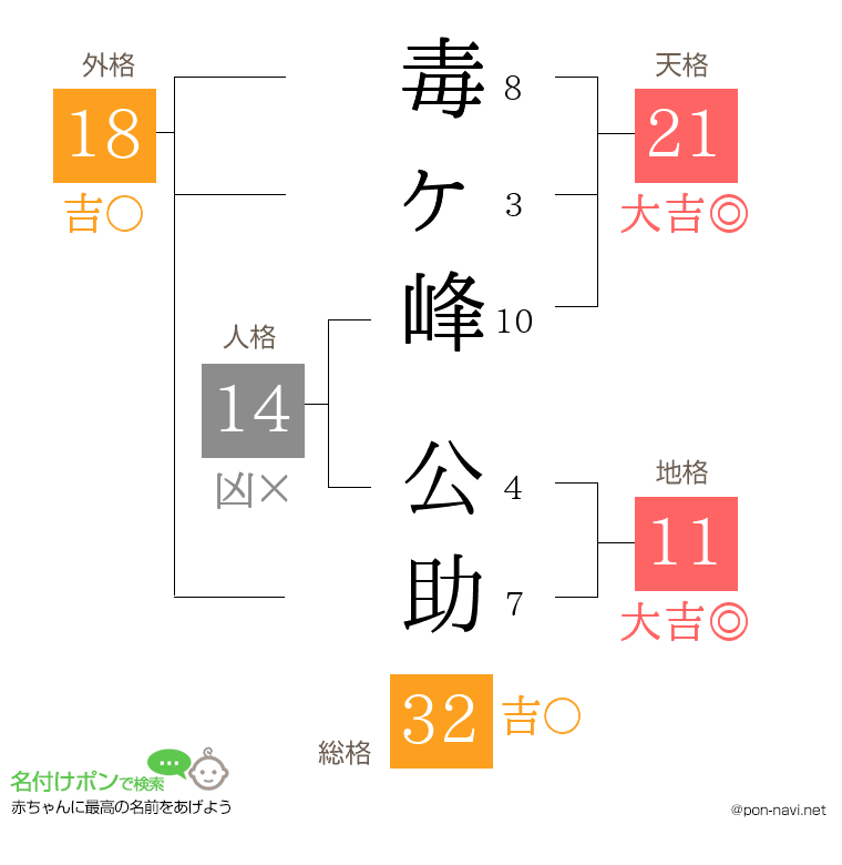 毒ヶ峰 公助さんの姓名判断結果