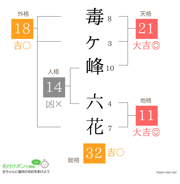 毒ヶ峰 六花さんの姓名判断結果