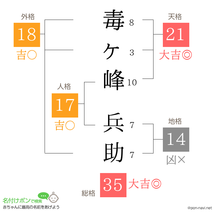 毒ヶ峰 兵助さんの姓名判断結果