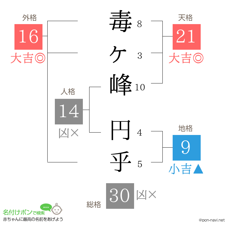 毒ヶ峰 円乎さんの姓名判断結果