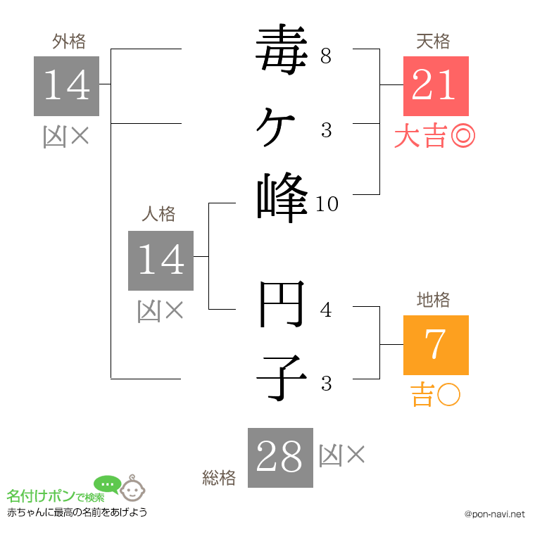 毒ヶ峰 円子さんの姓名判断結果