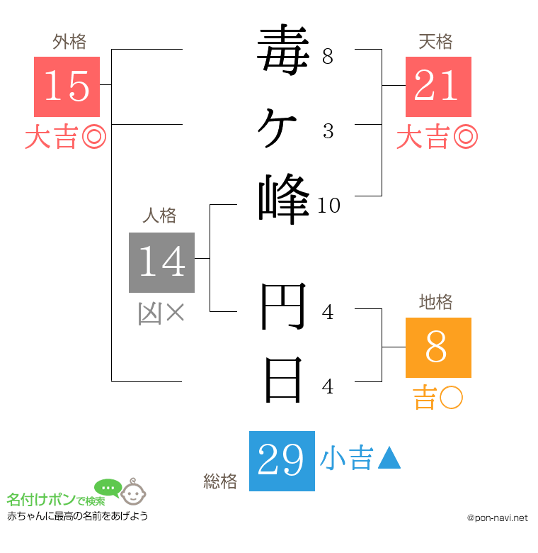 毒ヶ峰 円日さんの姓名判断結果