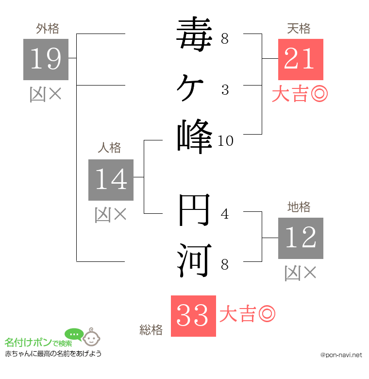 毒ヶ峰 円河さんの姓名判断結果