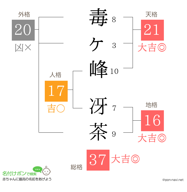 毒ヶ峰 冴茶さんの姓名判断結果