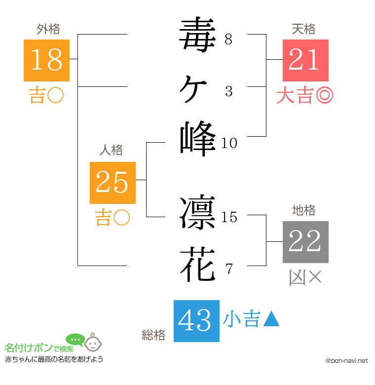 毒ヶ峰 凛花さんの姓名判断結果