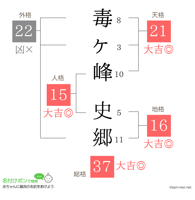 毒ヶ峰 史郷さんの姓名判断結果