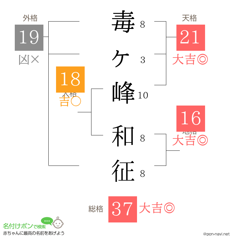 毒ヶ峰 和征さんの姓名判断結果
