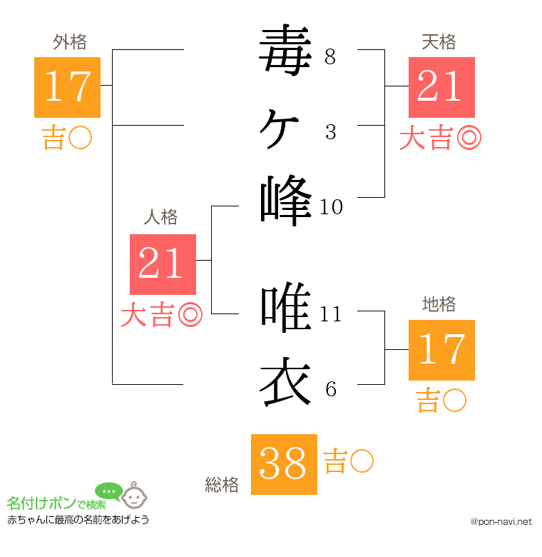 毒ヶ峰 唯衣さんの姓名判断結果