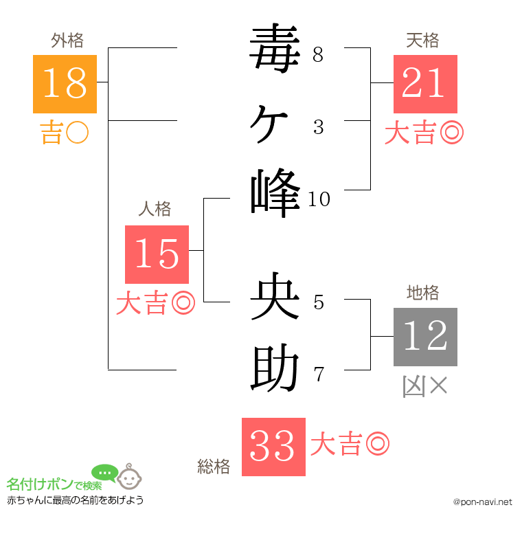 毒ヶ峰 央助さんの姓名判断結果