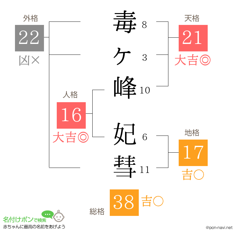 毒ヶ峰 妃彗さんの姓名判断結果