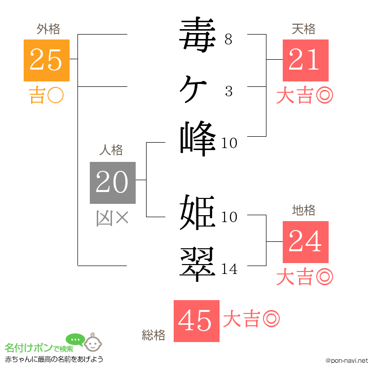毒ヶ峰 姫翠さんの姓名判断結果