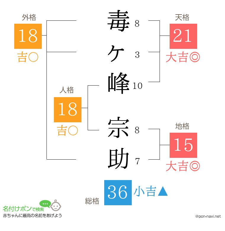 毒ヶ峰 宗助さんの姓名判断結果