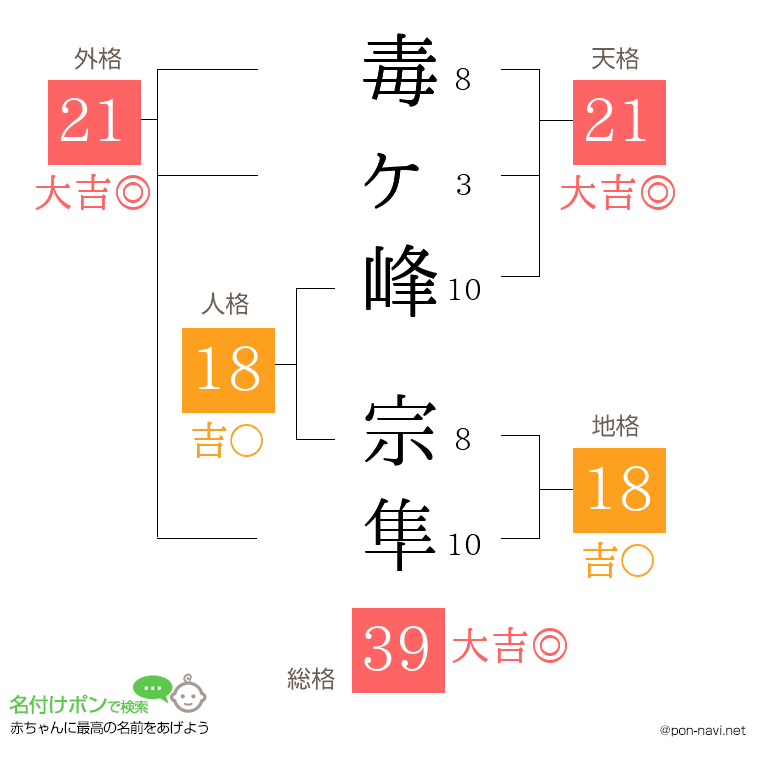 毒ヶ峰 宗隼さんの姓名判断結果