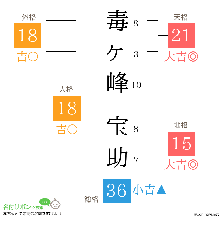 毒ヶ峰 宝助さんの姓名判断結果