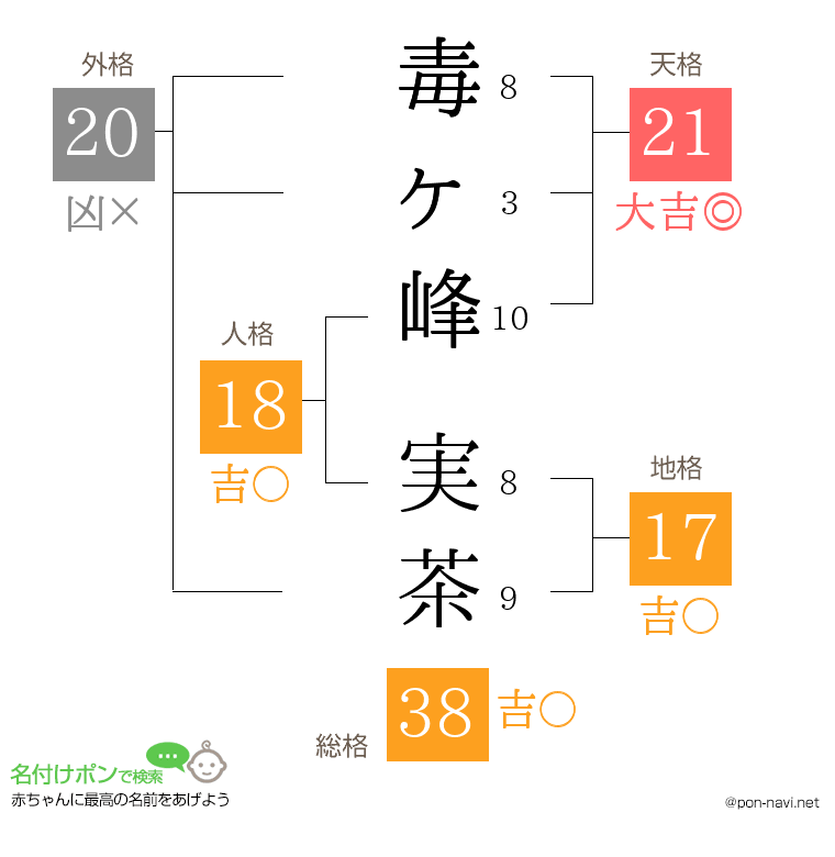 毒ヶ峰 実茶さんの姓名判断結果