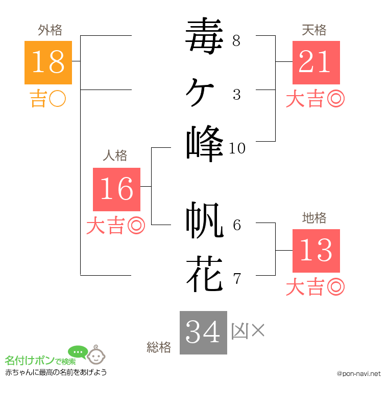毒ヶ峰 帆花さんの姓名判断結果
