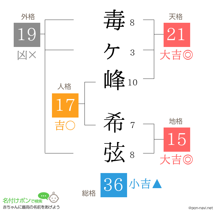 毒ヶ峰 希弦さんの姓名判断結果