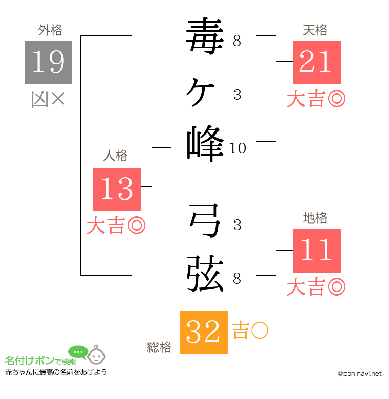 毒ヶ峰 弓弦さんの姓名判断結果