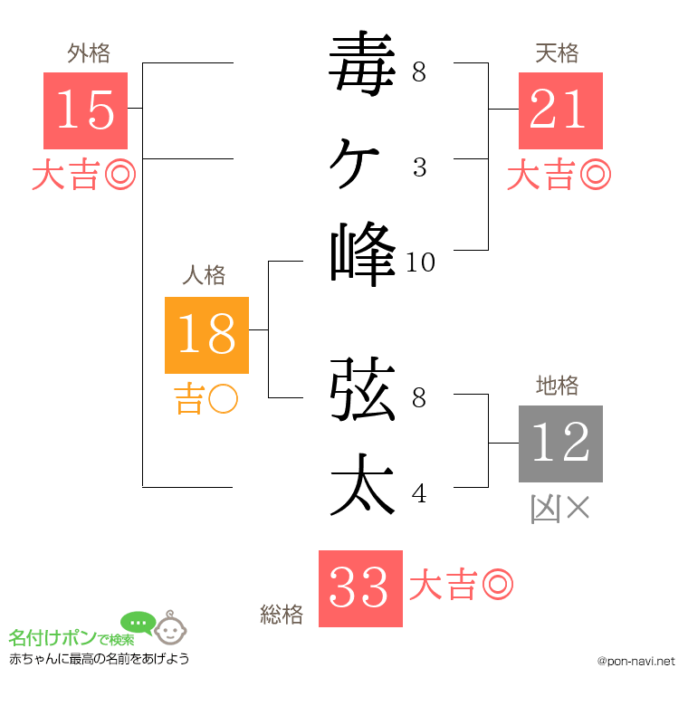 毒ヶ峰 弦太さんの姓名判断結果