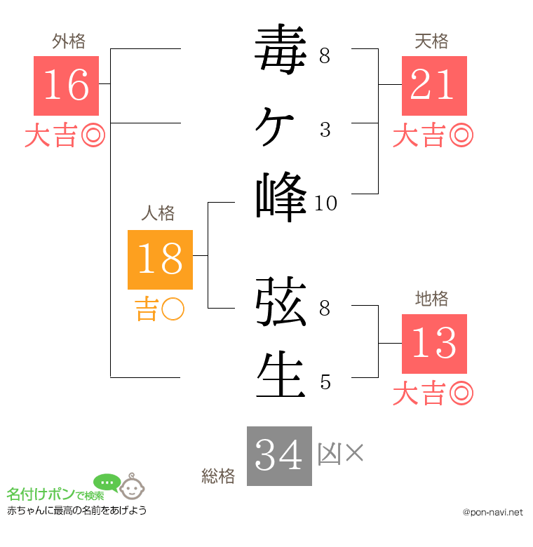 毒ヶ峰 弦生さんの姓名判断結果