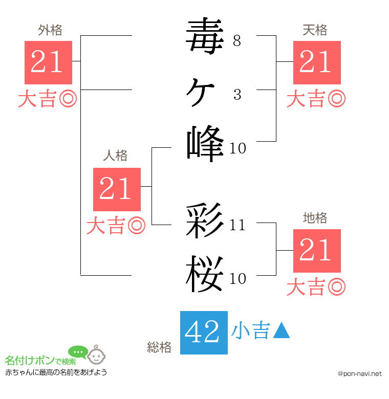毒ヶ峰 彩桜さんの姓名判断結果