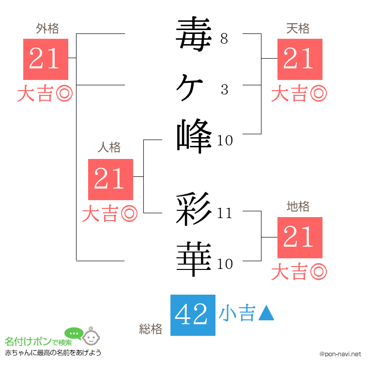 毒ヶ峰 彩華さんの姓名判断結果