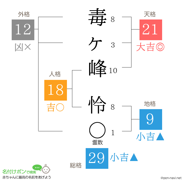 毒ヶ峰 怜さんの姓名判断結果