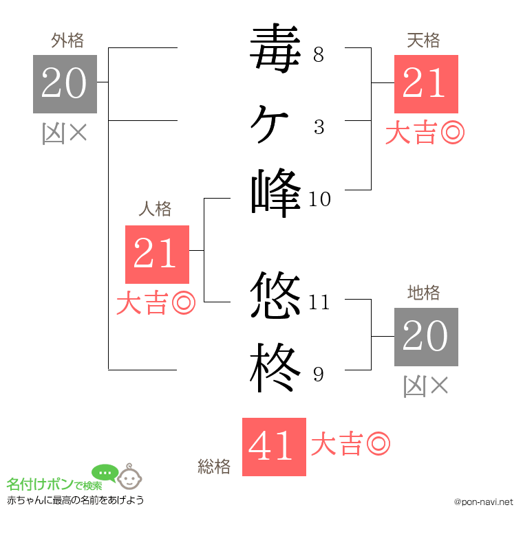 毒ヶ峰 悠柊さんの姓名判断結果
