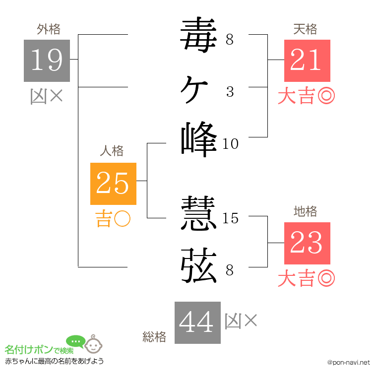 毒ヶ峰 慧弦さんの姓名判断結果