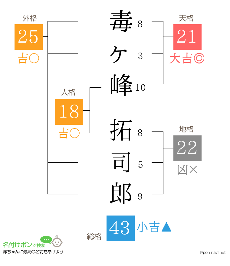 毒ヶ峰 拓司郎さんの姓名判断結果